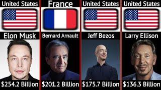 Richest People in the World l World's Wealthiest People by Forbes 2024 l World researches