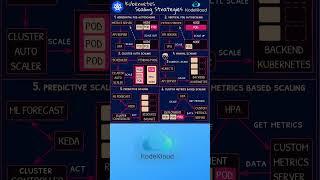 Kubernetes Scaling Strategies Kodekloud  #cloudcomputing #aws #gcp #azure #cloudcertification