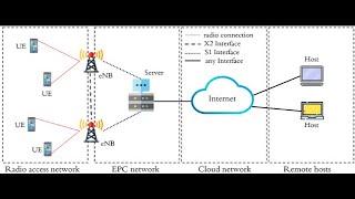 +91 9176206235(call/whatsapp) | ns-3 cloud communication UE help | Ns-3 UE cloud simulation tutorial