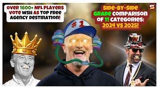 Over 1600 NFL Players Vote WSH as TOP 2025 Free Agency Destination! Dan Quinn Voted #1 Head Coach!