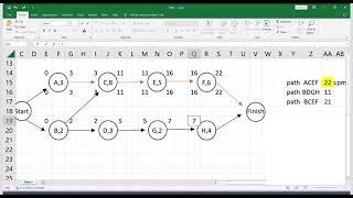 حل مسائل روش مسیر بحرانی پروژه CPM