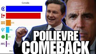 Pierre Poilievre TAKES HIS LEAD BACK in the polls