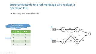 Entrenamiento de una RNA usando el algoritmo BackPropagation