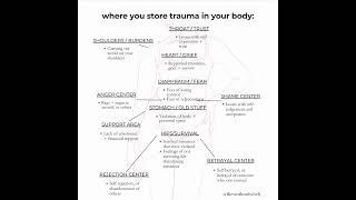 how unprocessed stress and trauma get stored in your body  #shorts