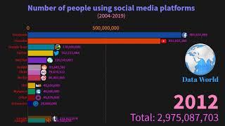 Number of people using social media platforms (2004 -2019)