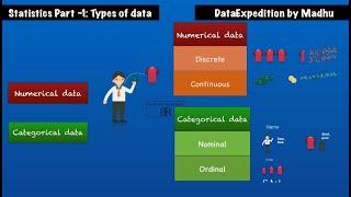 Types of Data: Categorical(Nominal, Ordinal), Numerical(Discrete, Continues) Stats: part-1