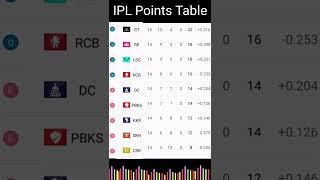 IPL Points Table 2022