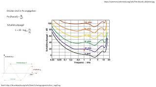 Physiologie - Zusammenhang zwischen Dezibel und Phon Skala