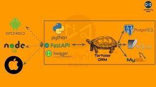 Implement API service with Python, FastAPI, Tortoise ORM and SQLite [ IOInfinity | 源碼無限 ]