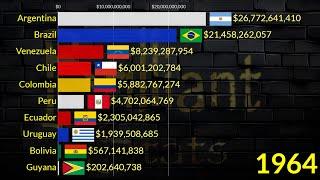 The SHOCKING Rise of South American Economies in 2029 : GDP Nominal || Argentina, Brazil, Venezuela