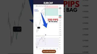 EURCHF TRADE SETUP ALERT  #trading #forextrading #tradesetup #forex