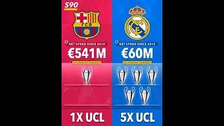 Real Madrid and Barcelona net spend since 2014 #shorts #football #real #barca