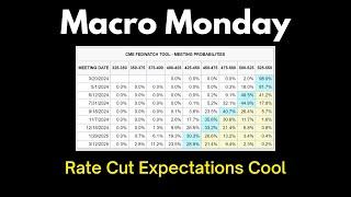 Macro Monday: Rate Cut Expectations Cool