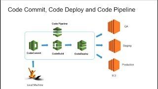 AWS CodeCommit, CodeDeploy, CodePipeline