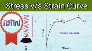 Stress vs Strain Curve For Tensile Materials