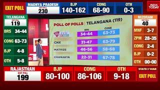 Telangana Exit Polls Results: The Poll Of Polls For Telangana Election 2023 | India Today Exit Polls