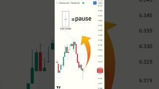 DOJI Candlestick Pattern #shorts  #trading #candlestickpattern