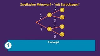 Baumdiagramme – Übung einfach erklärt | sofatutor