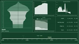  Spain — Population Pyramid from 1950 to 2100