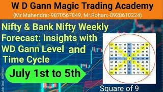 NIFTY AND BANK NIFTY WEEKLY FORECAST WITH W D GANN LEVELS AND TIME CYCLE