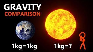 What gravity in kilograms on other planets in Solar system