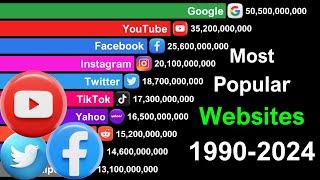 Most Popular Websites in the World 1990-2024