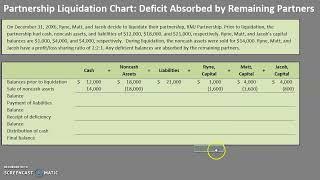 Partnership Liquidation Chart (Deficit)