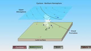 Cyclone and Anticyclone Rotation Animation