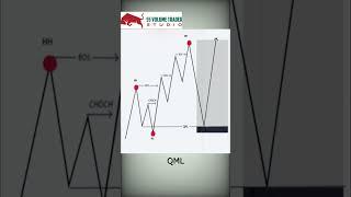 QML smart money concept #short #stockmarket