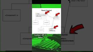 Context API in React:  Stop Passing Props! #contextapi #react #api #props #javascript #redux #code