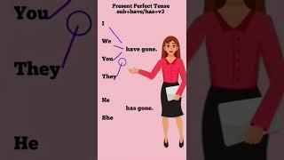 Tense//Tenses in English Grammar//Spoken English//Present Perfect. #viralshort