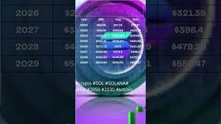 SOLANA:SOL Price Prediction till 2050 | SOL | SOLANA