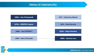 History of Cybersecurity