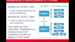 04  Select SAP Authorization Concept