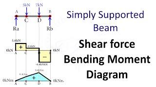 Simply Supported Beam: Shear Force and Bending Moment Diagram [SFD BMD Problem 1] By Shubham Kola