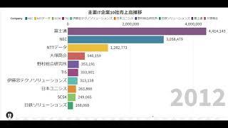 大手IT企業売上高ランク推移