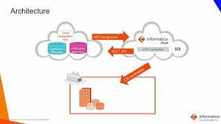 Introduction to Cloud Integration Hub