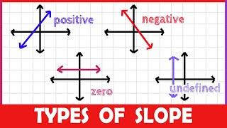 Slope: Positive, Negative, Zero, or Undefined?  (2-MINUTE MATH!)