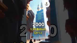 Muslim Population in the World| 1800-2023| #shorts #islamicstatus #viral