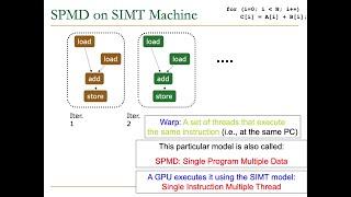 Digital Design and Comp. Arch. - Lecture 20: GPU Architectures (Graphics Processing Units) (S23)