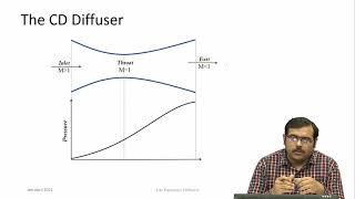 lec36 Diffusers Intakes/Inlets