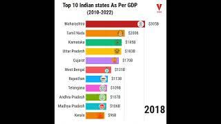 Richest Indian states As Per GDP