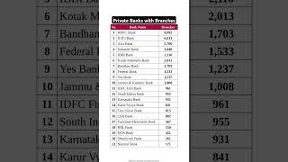 List of all Private Banks with Branches #Banks #gk #ssc #Bank #upsc #education #finance #business