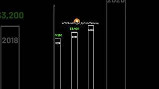 ДНО БИТКОИНА В КАЖДОМ ГОДУ 2012-2022 #биткоин #shorts #bitcoin #криптовалюта #мотивация #успех