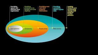 A vision of a world-leading property market - HM Land Registry Strategy 2022+