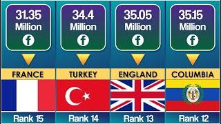 Facebook users by country | Data Hut