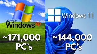 Windows XP is Still More Popular Than Windows 11