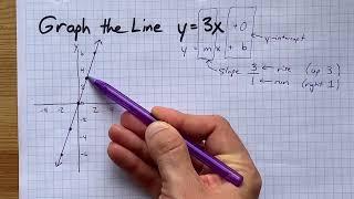 Graph the line y=3x