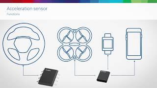 Bosch MEMS sensors: Working principle of an accelerometer