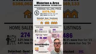  Moncton Housing Market Update - October 2024 